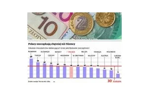 Polacy wśród najoszczędniejszych narodów w Europie