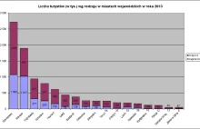 Liczba turystów w Polskich miastach