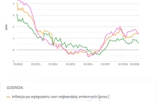 Niska inflacja wywołała temat obniżek stóp procentowych