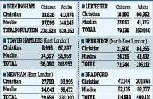 2011r. Birmingham (21,8% musli): 94k dzieci chrześcijańskie, 97k dzieci muslimów