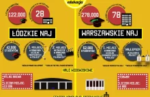 Łódź vs. Warszawa – infografika porównująca miasta