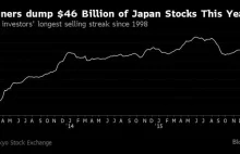 Wielka wyprzedaż na japońskiej giełdzie. Abenomika legła w gruzach