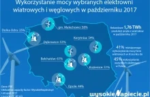 Rekord wiatraków w Polsce. Pracowały więcej czasu niż węglowe
