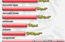 Tyle zarabiają politycy w Polsce