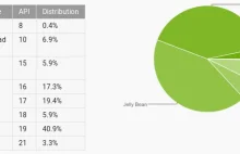 Nowe statystyki Androida- marzec 2015