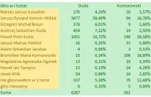 Wyniki głosowania wykopu II tura