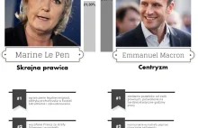 Le Pen vs. Macron [INFOGRAFIKA]