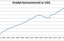 Amerykanie znów zadłużają się jak szaleni!