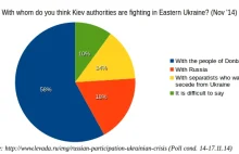 Najnowsze badanie opinii publicznej w Rosji na temat Ukrainy, Rosji, Putina