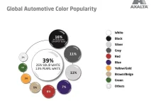 Najpopularniejsze kolory samochodów - Raport