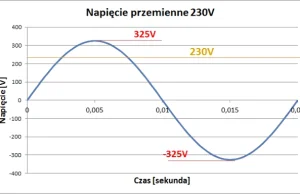 Czy w naszych gniazdach na pewno jest 230V?