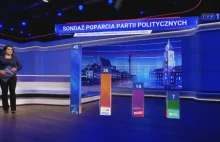 TVP bezczelnie pomija Konfederację w sondażu, w którym ta osiąga próg wyborczy