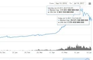 Kapitalizacja krypto-walut spadła o ponad 30%! Od 115 do 78 mil. $ w 21 dni.