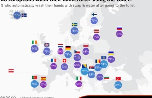 Po skorzystaniu z toalety ręce myje 68% Polaków [ENG]
