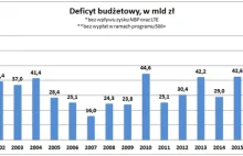 Z raju do piekła - deficyt największy w tym stuleciu