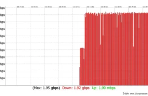 Transfer 1.91 Gb/s w sieci mobilnej w Orange! Kiedy dostępne dla użytkowników?