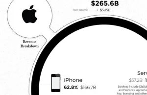 Na czym i gdzie zarabia Wielka Piątka: Apple, Amazon, FB, Microsoft i Google
