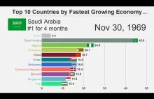 10 najszybciej rosnących gospodarek na przestrzeni lat