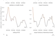 Inwestycje w dół, konsumpcja na gazie – podsumowanie sytuacji w USA