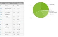 Android Nougat działa na jedynie 0.3% wszystkich urządzeń na świecie, statystyki
