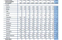 Liczba polskich emigrantów w poszczególnych krajach Europy