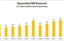 Rumunia zadziwia ekonomistów. Wzrost PKB powyżej 8%