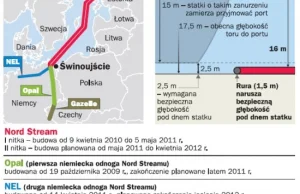 Rura Nord Stream już leży i blokuje rozwój portu w Świnoujściu
