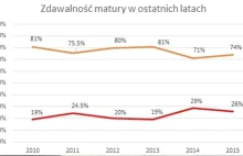 Matura to bzdura?