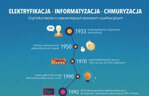 Chmuryzacja – proces nieodwracalny