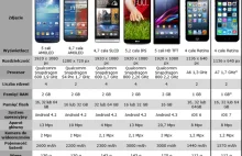 Porównanie nowego iPhone’a 5S z topowymi smartfonami z Androidem. Co wybrać?