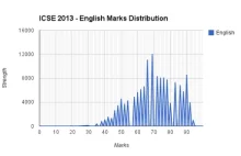 Kuriozalny rozkład wyników egzaminu w Indiach