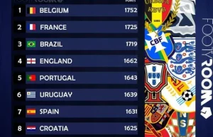 Ranking FIFA: Spadek Polski o 2 pozycje