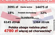 Porównanie polskiej kwoty wolnej od podatku z chorwacką