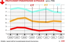 Polski fiskus najsłabszy w regionie. Wpływy z podatków spadają od 8 lat