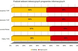 Analiza widowni telewizyjnych programów informacyjnych