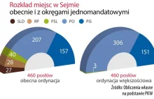 Symulalacja JOW: 306 posłów Platformy