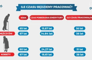 W 2050 kobiety będą żyły średnio 88 lat. Kto zapłaci za ich emerytury? Wideo z..