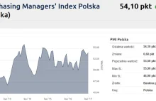 PMI: polski przemysł kwitł w kwietniu