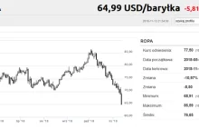 Panika na rynku ropy. Surowiec przeceniony o 6%