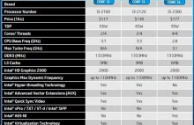 Aktualizacja sterownika grafiki Intel HD zwiększy wydajność o 10%