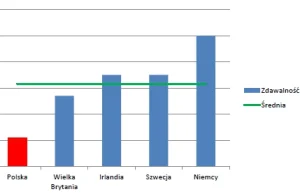 Ośrodki ruchu drogowego zarabiają na oblanych egzaminach "na prawko"