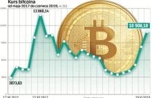 Ceny prądu wyganiają z Polski miłośników bitcoina.