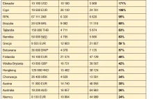 Porównanie kwoty wolnej od podatku z uwzględnieniem PKB per capita