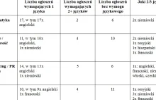 Struktura zapotrzebowania na języki obce na rynku pracy