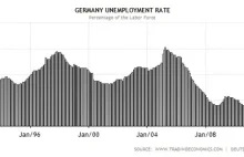 Niemieckich mistrzów przepis na niskie bezrobocie