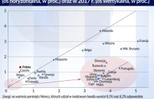 Polski eksport rośnie dzięki niskim kosztom