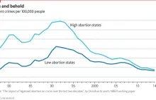 Im większa dostępność aborcji tym niższa przestępczość.