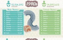 The Most Popular Names by Decade Since 1880 - Viral InfoGraphic