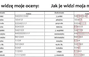 Oceny nie są miarą inteligencji