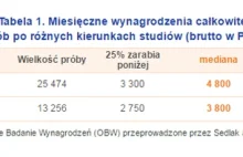 Wynagrodzenia absolwentów w 2015 roku. Techniczni = humaniści + 1000 zł